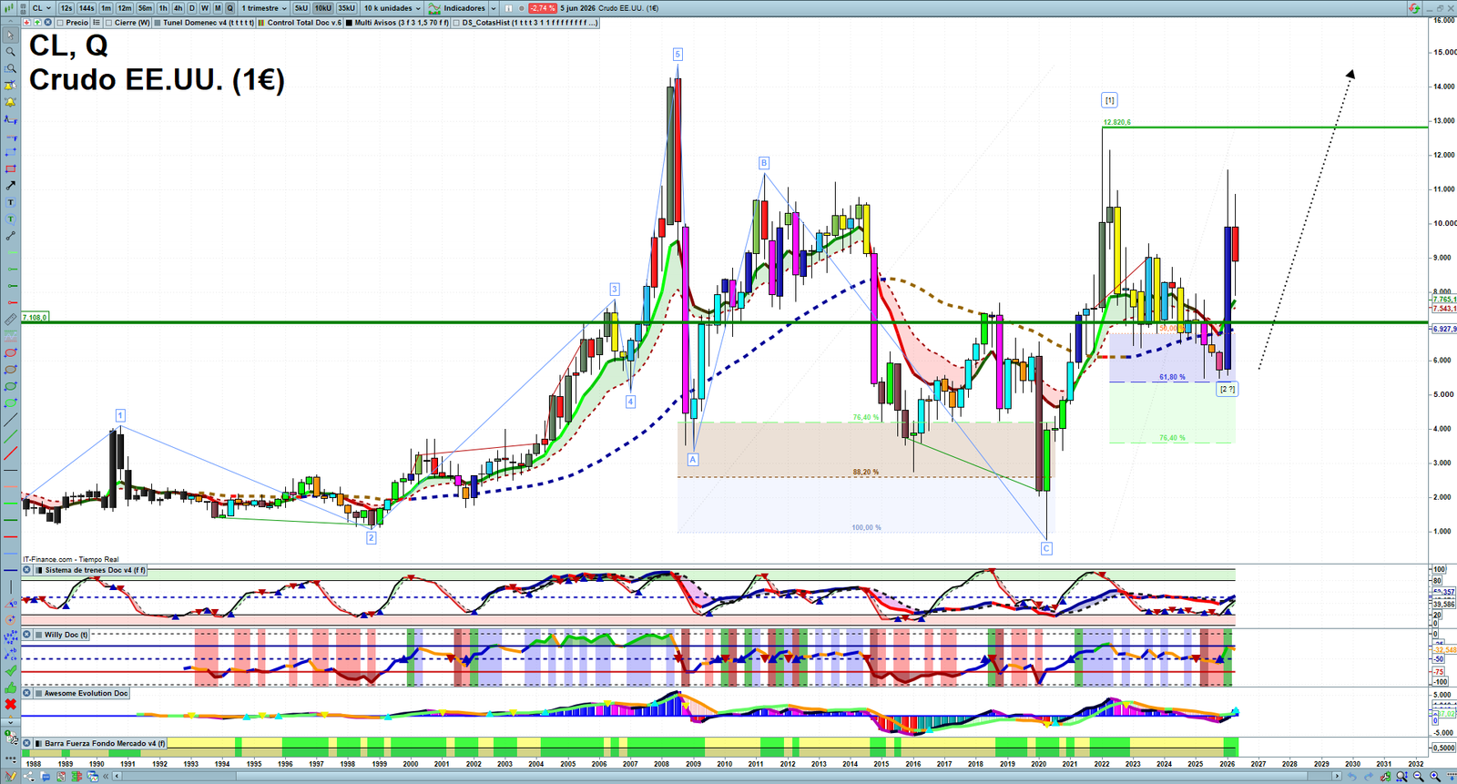 Oil quarterly technical analysis chart showing crude oil market structure, Elliott Wave context and key reaction levels